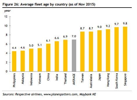 Airline Fleet Age (Asia Pacific) 2016