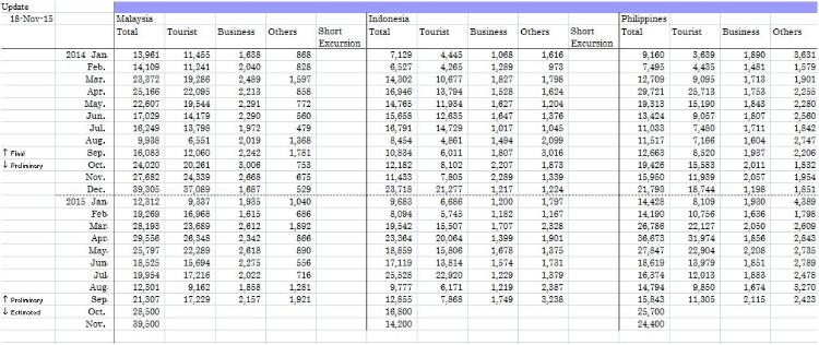 Filipino Tourism Arrivals (Japan) 2015