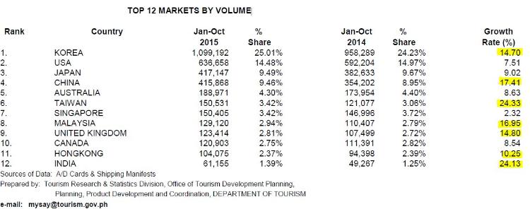 Foreign Tourism Stats in the Philippinea (2015)