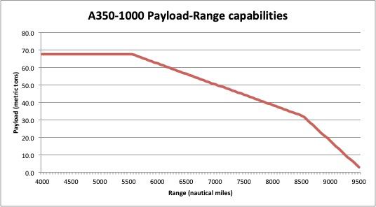 A35k Range Chart