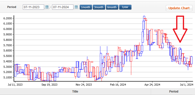 PAL Holdings Stock Quote Q1 24